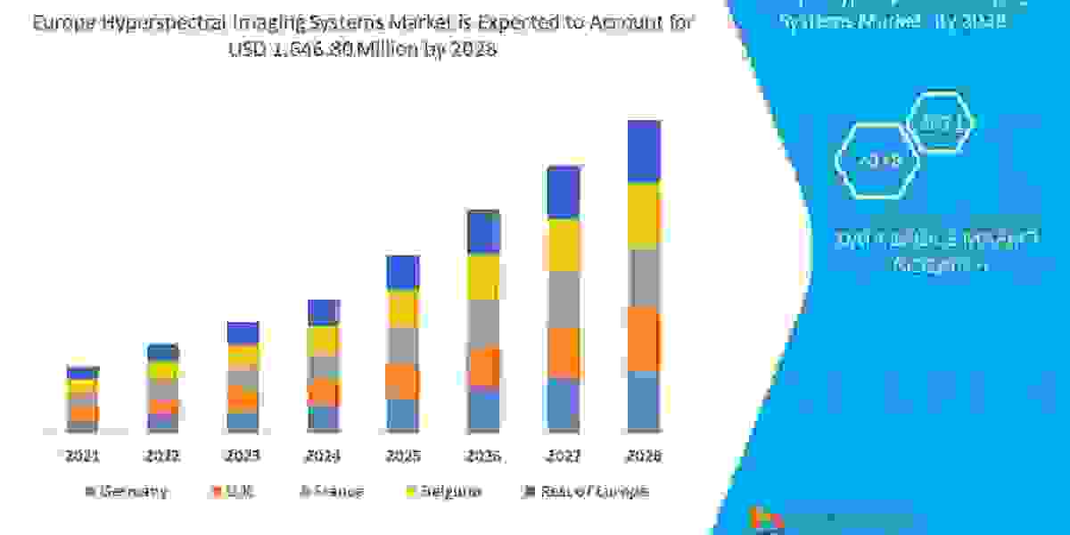 Europe Hyperspectral Imaging Systems Market Industry Developments and Regional Analysis by 2028.