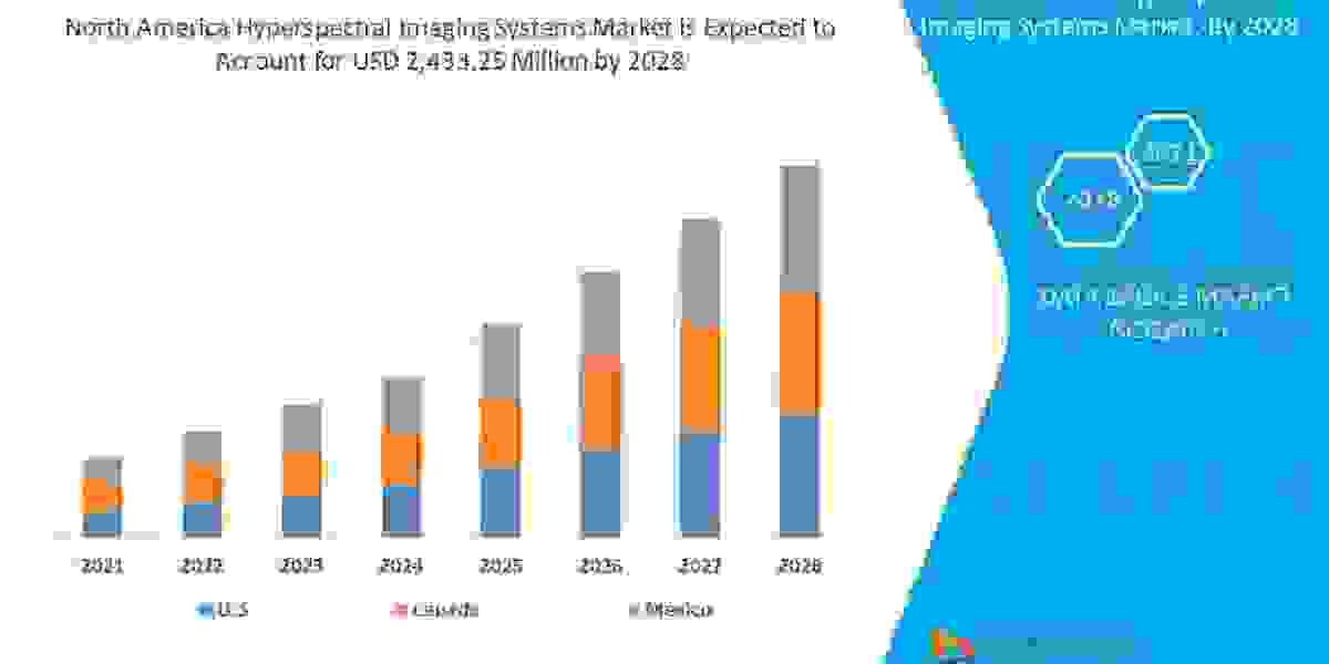 North America Hyperspectral Imaging Systems Market Size, Share, Growth, Demand, Emerging Trends and Forecast by 2028.