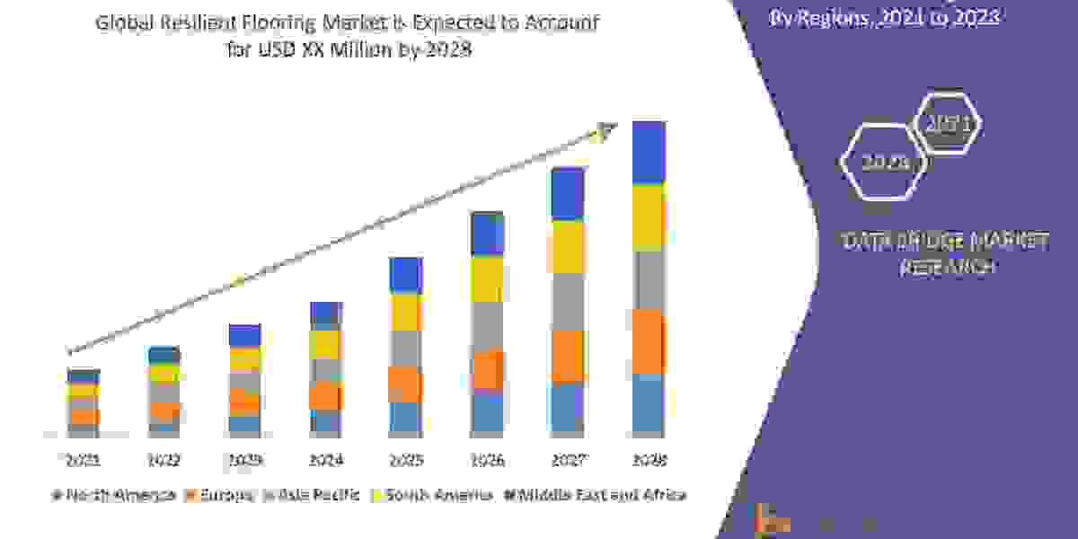 Resilient Flooring Market is Expected At a CAGR 5.20% of During the Forecast Period 2022-2029