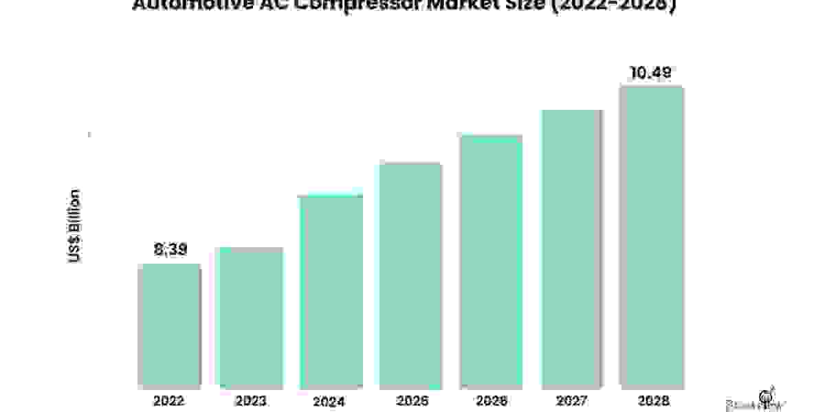 Automotive AC Compressor Market to Grow at 3.69% CAGR During 2023-2028