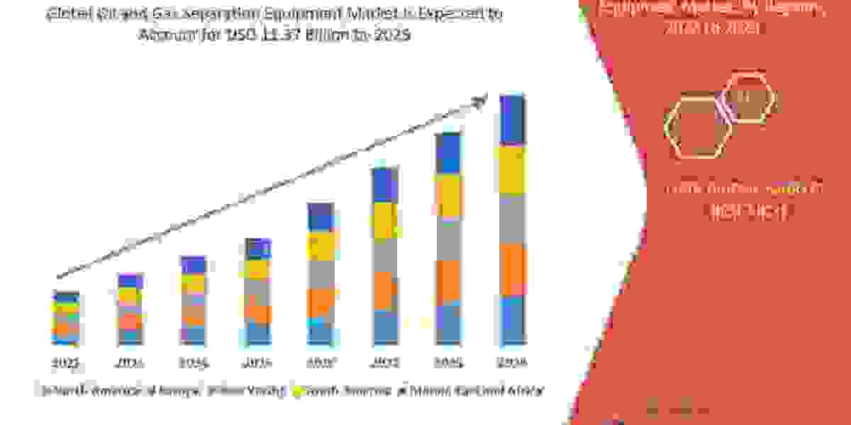 Oil and Gas Separation Equipment Market Size, Analytical Overview, Growth Factors, Demand and Trends