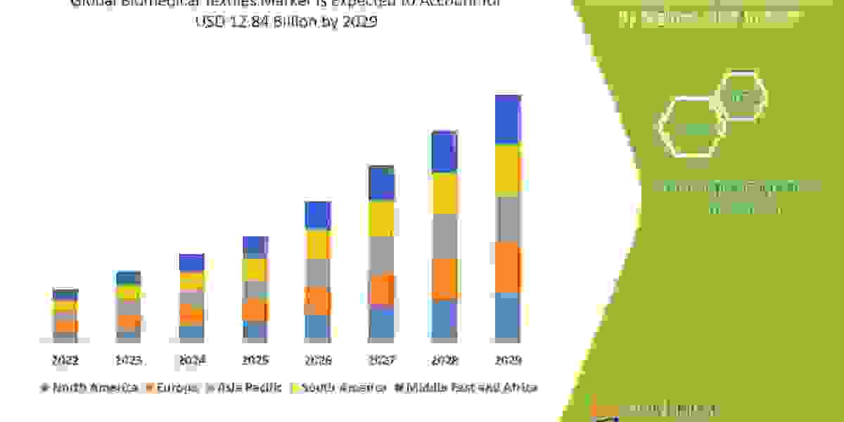 Biomedical textile market Industry Analysis, Key Vendors, Opportunity and Forecast To 2029