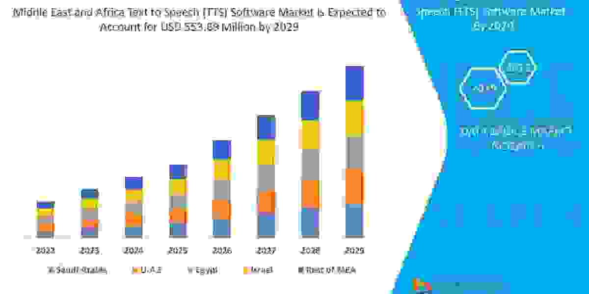 Middle East and Africa Text to Speech (TTS) Software Market Scope and Forecast by 2029.