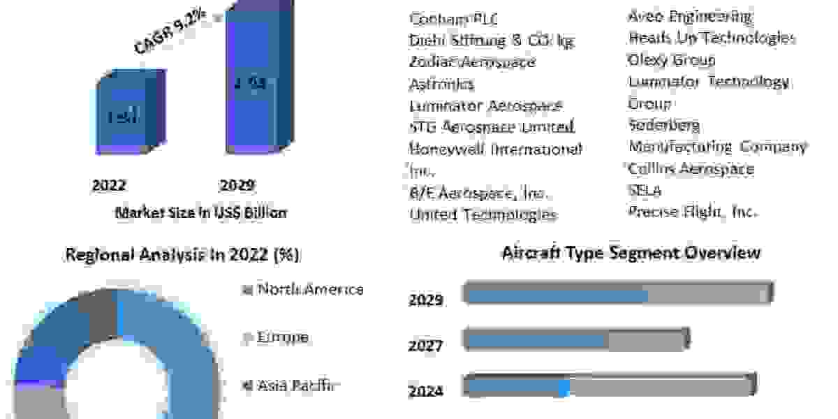 Aircraft Lighting Market Industry Analysis by Future Demand,  Revenue and Growth Rate Through 2029