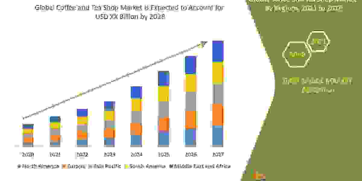 Coffee and Tea Shop Market by Product, End User, Type, and Mode, Worldwide Forecast till 2028