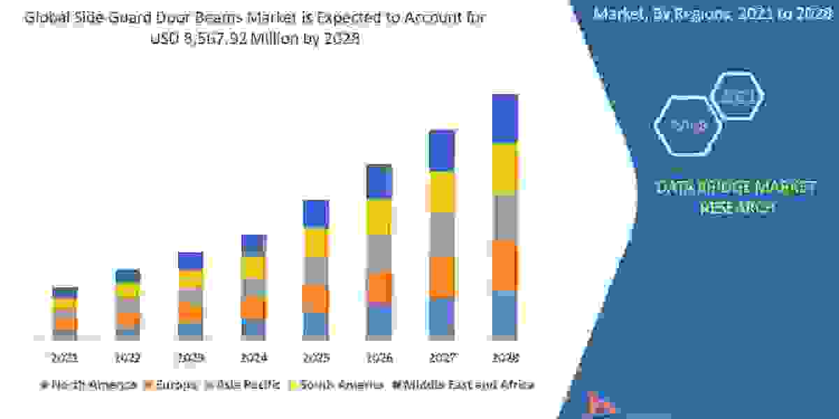 Side Guard Door Beams Market Trends, Drivers and Restraints: Analysis and Forecast by 2028.