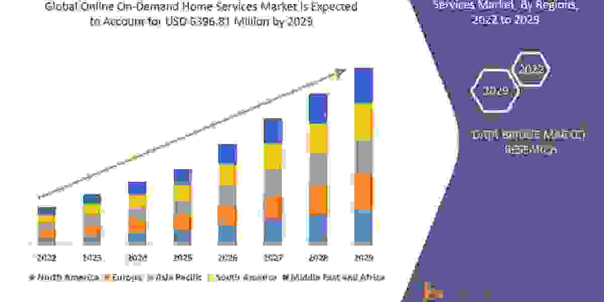 Online On-Demand Home Services Market To See Massive Growth, Analysis, Industry Trends, Forecast