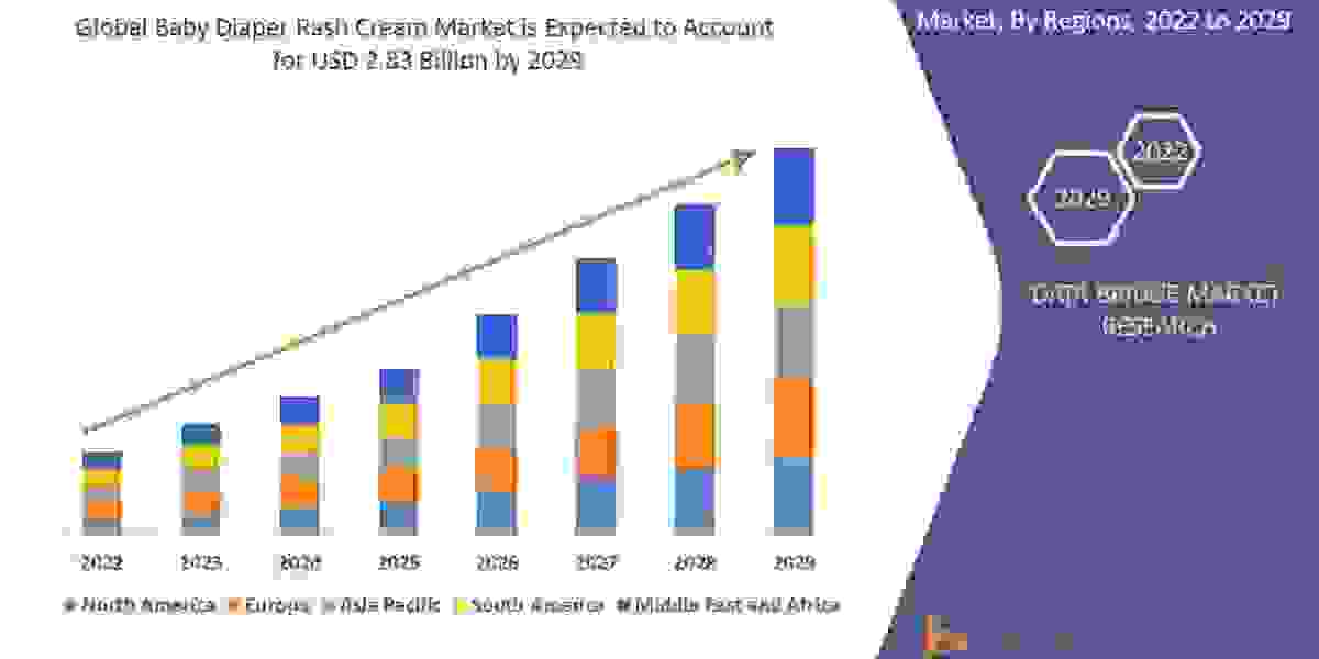 Baby Diaper Rash Cream Market Size, Share, Growth Analysis