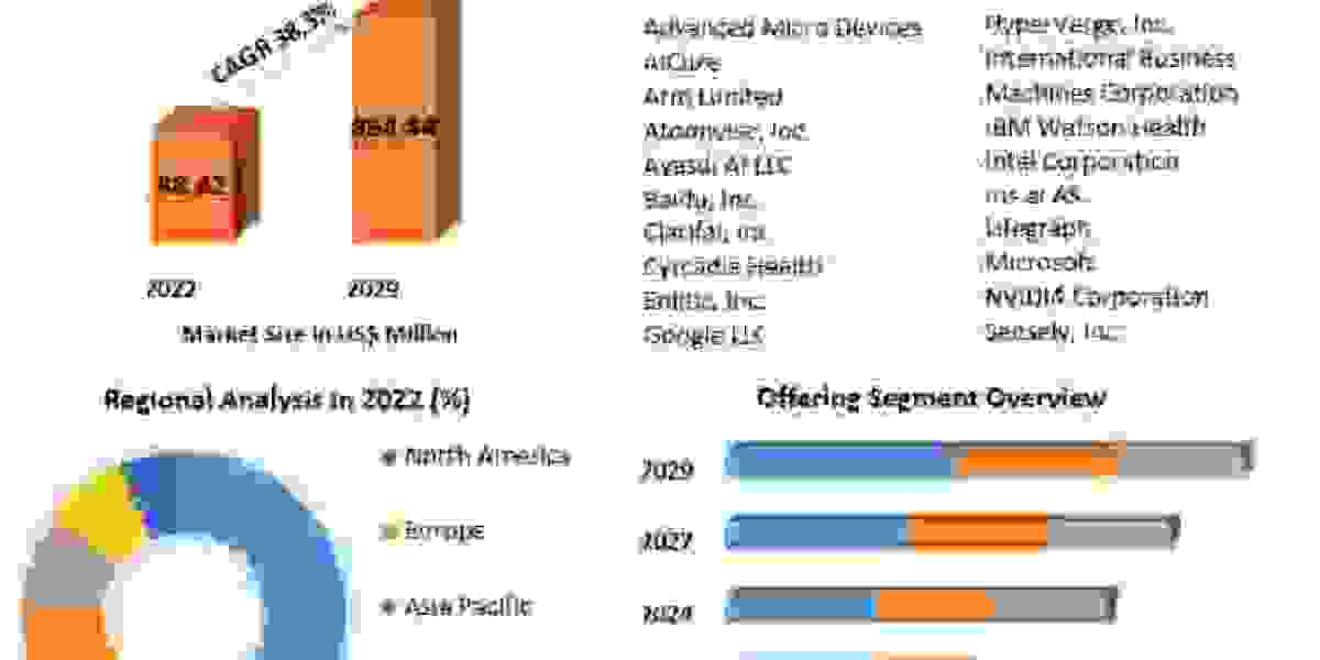 Intelligence Technology Market Industry Trends, Size, Growth,  Sales Revenue by Regional Forecast to 2029