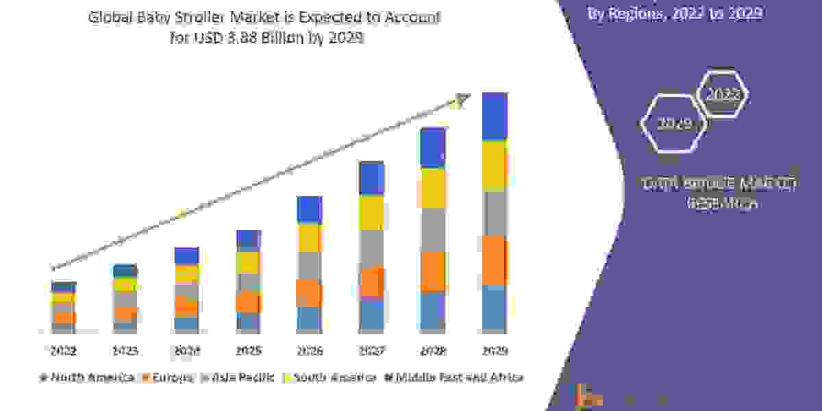 Baby Stroller Market Size, Share, Growth Analysis