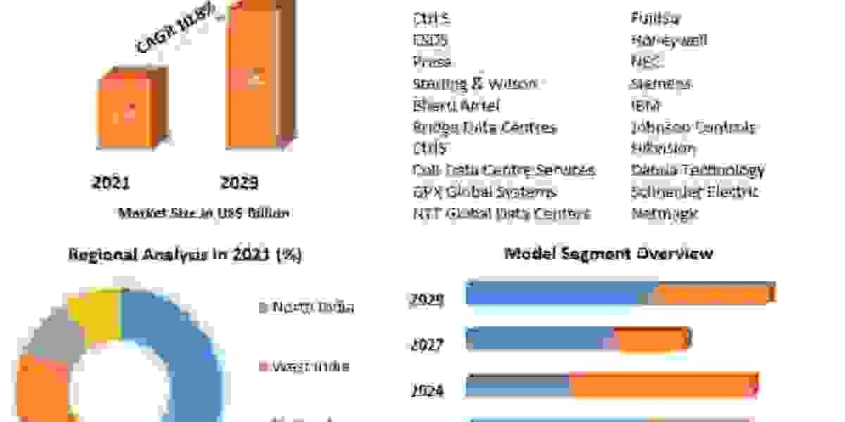 Indian Data Center Market Future Trends, Growth Factors, Revenue Share, SWOT Analysis, Analysis And Forecast To 2029