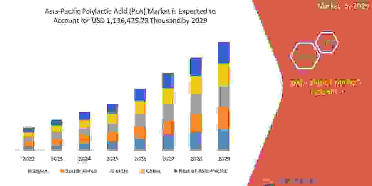 Asia-Pacific Polylactic Acid (PLA) Market Leading Countries, Growth, Drivers, Risks, and Opportunities