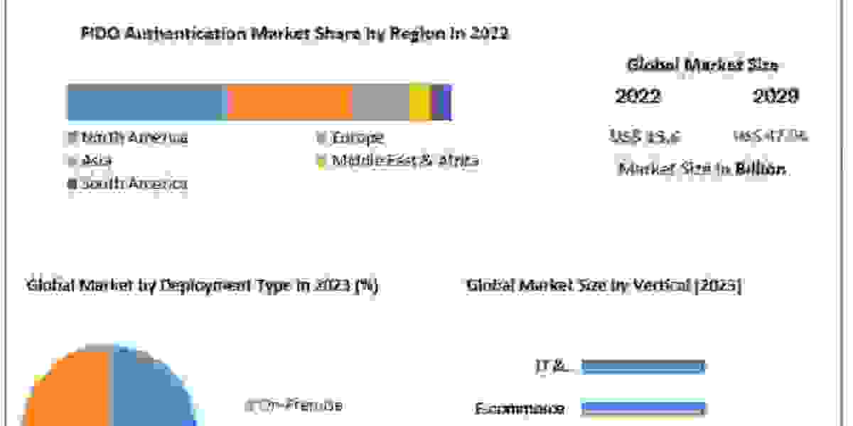 FIDO Authentication Market Analysis By Industry Growth, Trends and Research Report and Forecast: 2023-2029