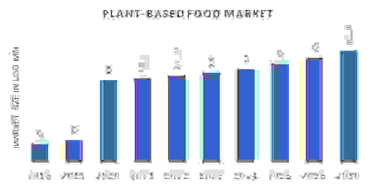 Plant-Based Food market size, share and forecast to 2030.