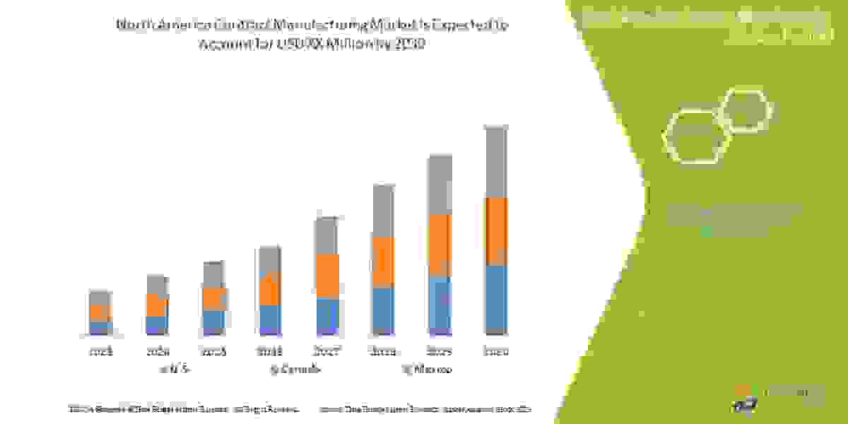 North America Contract Manufacturing Market 2023 Share, Trend, Segmentation and Forecast to 2029