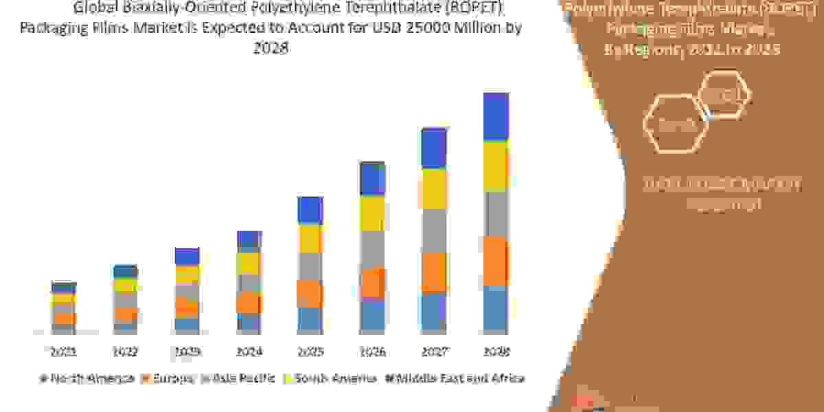 BOPET Packaging Films Market is Expected to Reach the Value CAGR 7.0% of During the Forecast Period 2022-2028