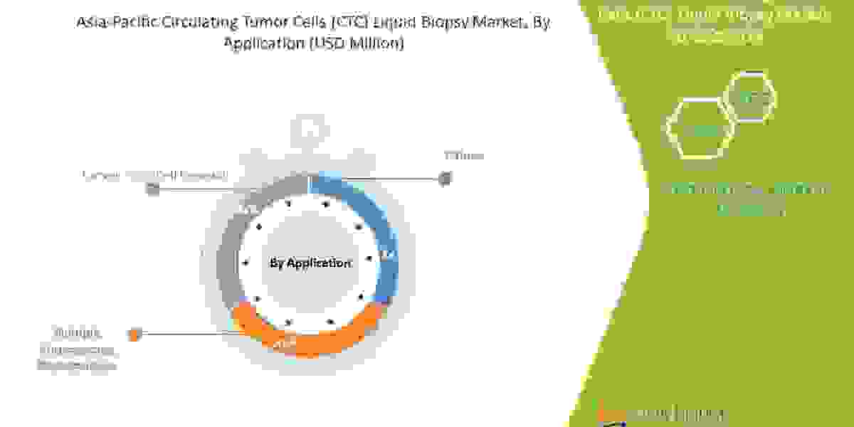 Emerging Trends and Opportunities in the  Asia-Pacific Circulating Tumor Cells (CTC) Liquid BiopsyMarket: Forecast to 20