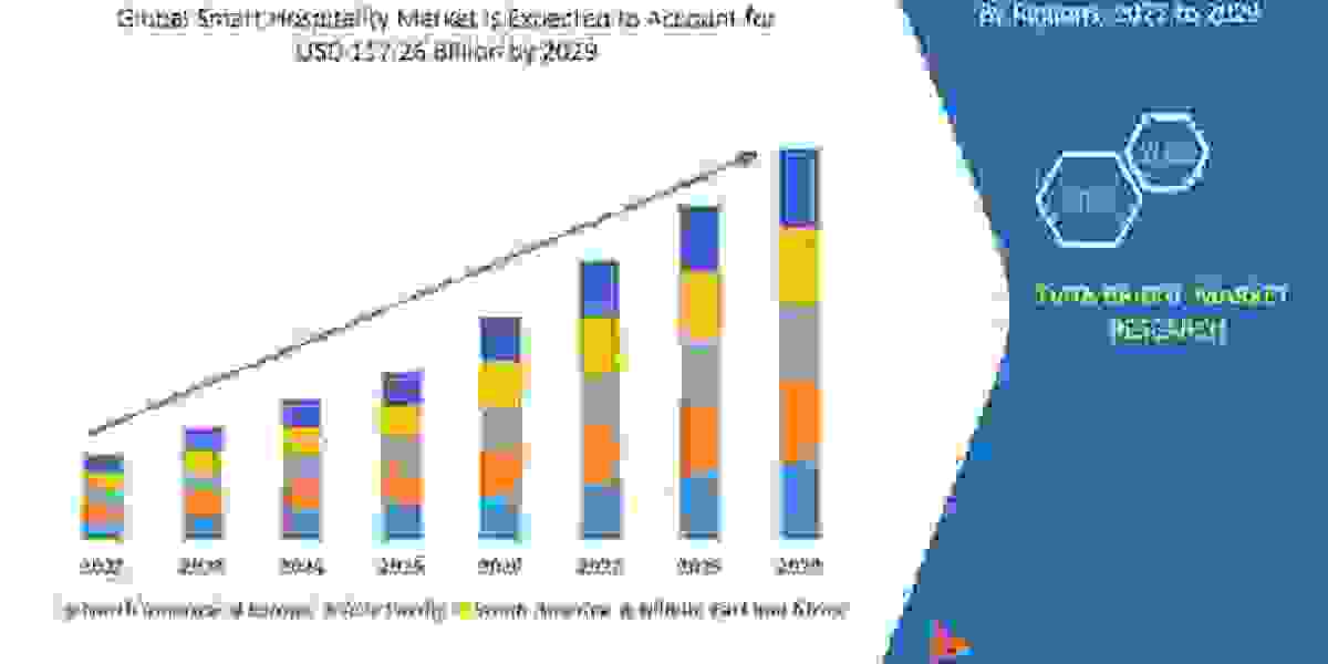 Smart Hospitality Market Growth Market Size, Scope, Technology, Diagnosis, Challenges ,Growth, Forecast by 2029