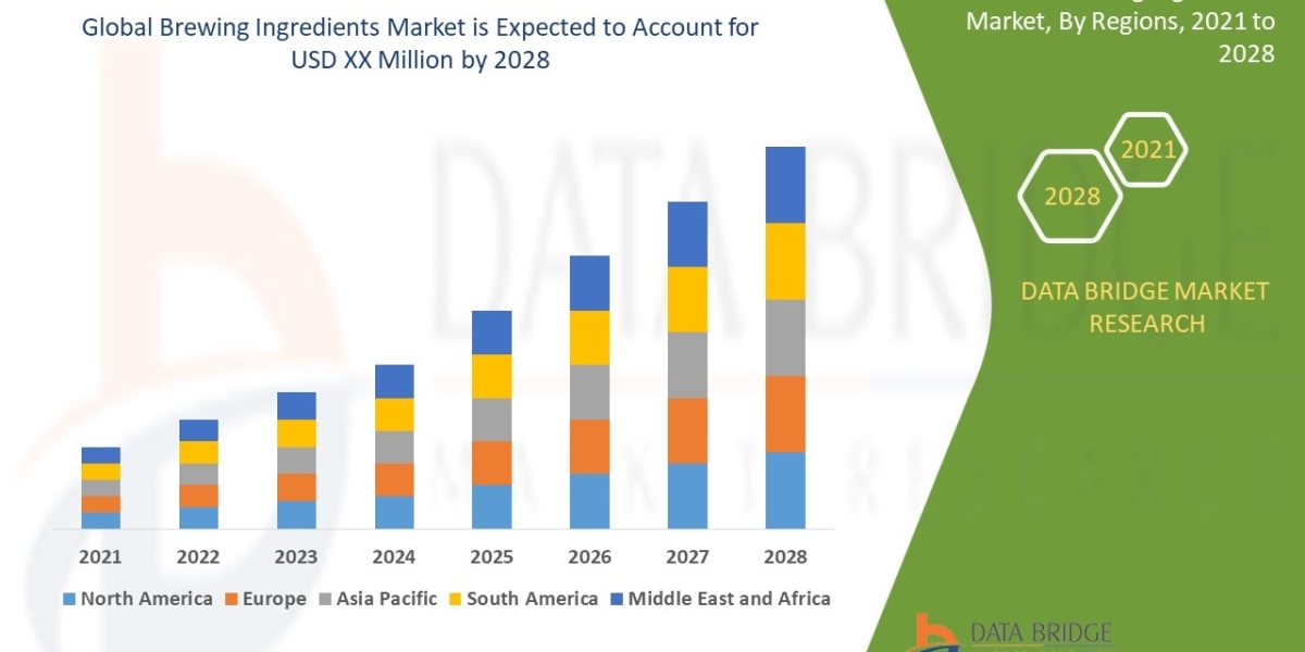 Brewing Ingredients Market Trends Analysis, Top Manufacturers, Shares, Growth Opportunities, Statistics & Forecast