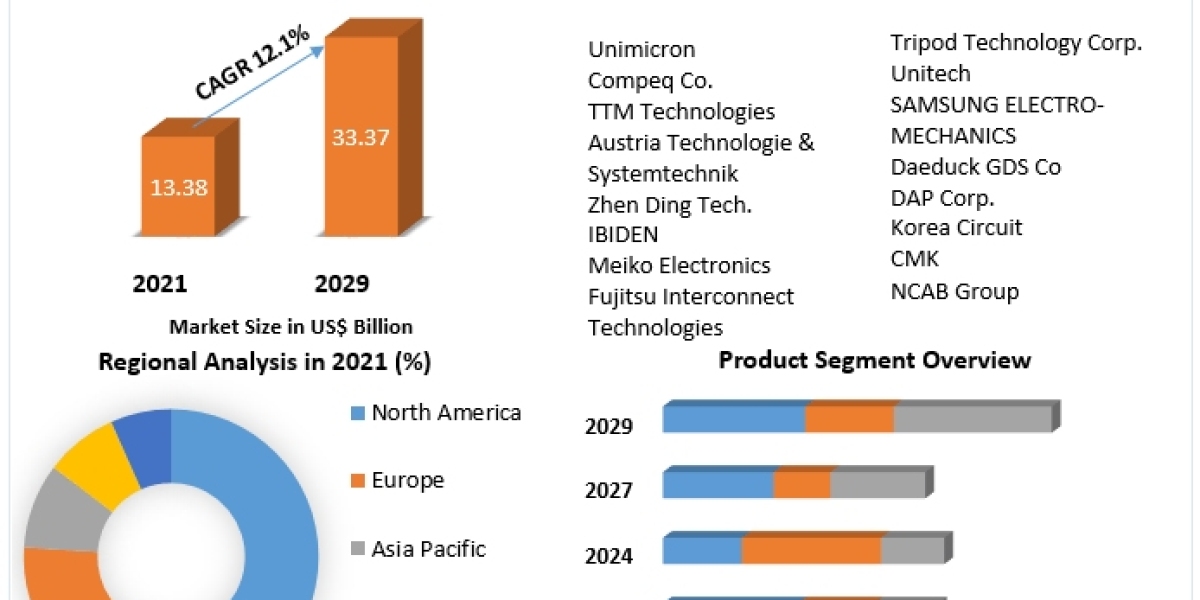 High Density Interconnect Market Opportunities, and Competitive Analysis and forecast 2029