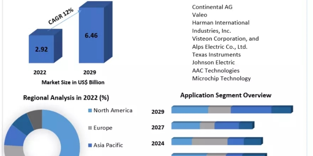 Automotive Haptic Technology Market Growth Rate, Development Trend and Feasibility Studies by 2029