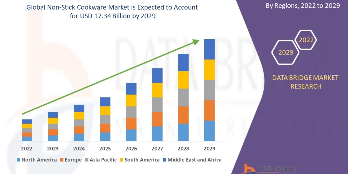 Non-Stick Cookware Market is estimated to witness surging demand at a CAGR of 5.50% by 2029