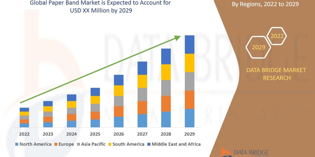 Paper Band Market Size, Share, Growth | Opportunities,