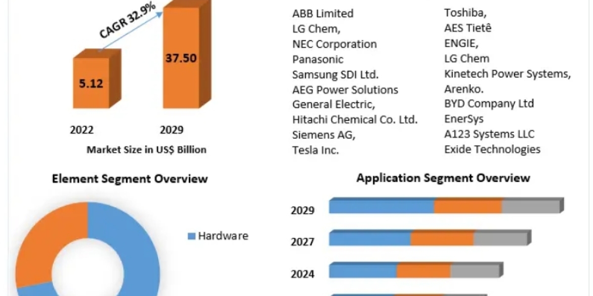 Latin America Battery Energy Storage System Market Consumption By Regional Data and Growth Opportunities 2029