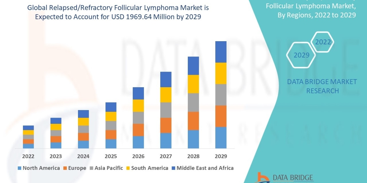 Relapsed/Refractory Follicular Lymphoma Market Research Report:  Industry Analysis, Growth and Forecast by 2029.