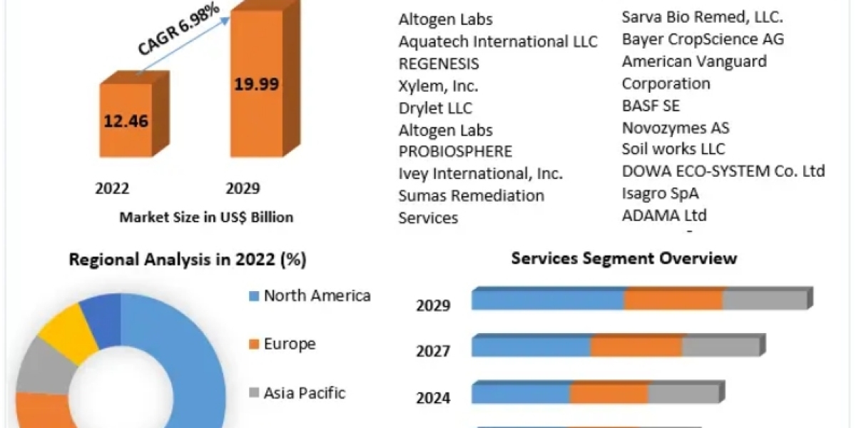 Bioremediation Technology & Services Market Overview, Key Players Analysis, Emerging Opportunities,