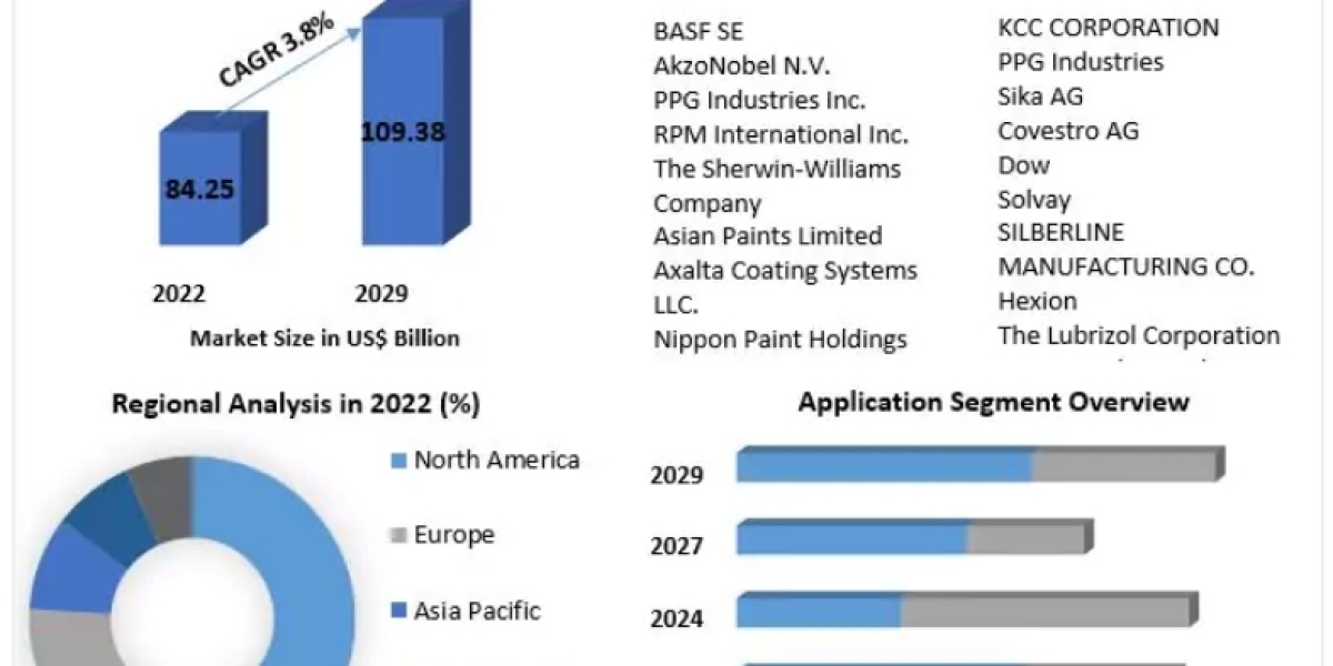 Waterborne Coatings Market Consumer-Demand Status, Consumption, Recent Developments and Forecast till 2029