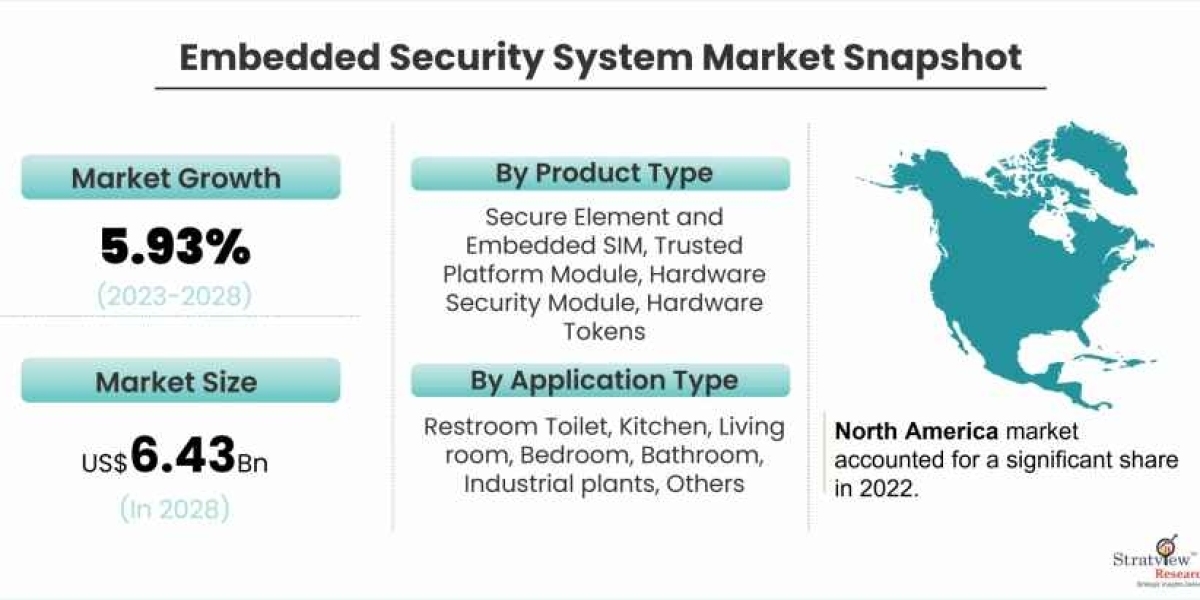 Embedded Security System Market: Global Industry Analysis and Forecast 2023-2028