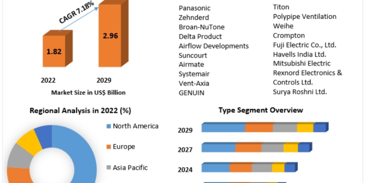 Ventilation fan Market Industry Share, Size, Revenue, Latest Trends, Business Boosting Strategies 2029