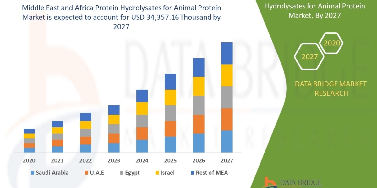 Middle East and Africa Protein Hydrolysates for Animal Feed Application Market Size, Share Analysis Report