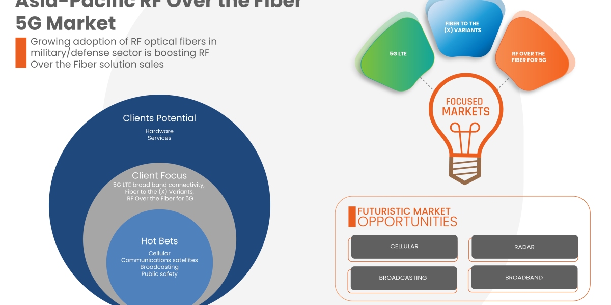 Asia-Pacific RF over the Fiber 5G Market Industry Size, Growth, Demand, Opportunities and Forecast by 2030.