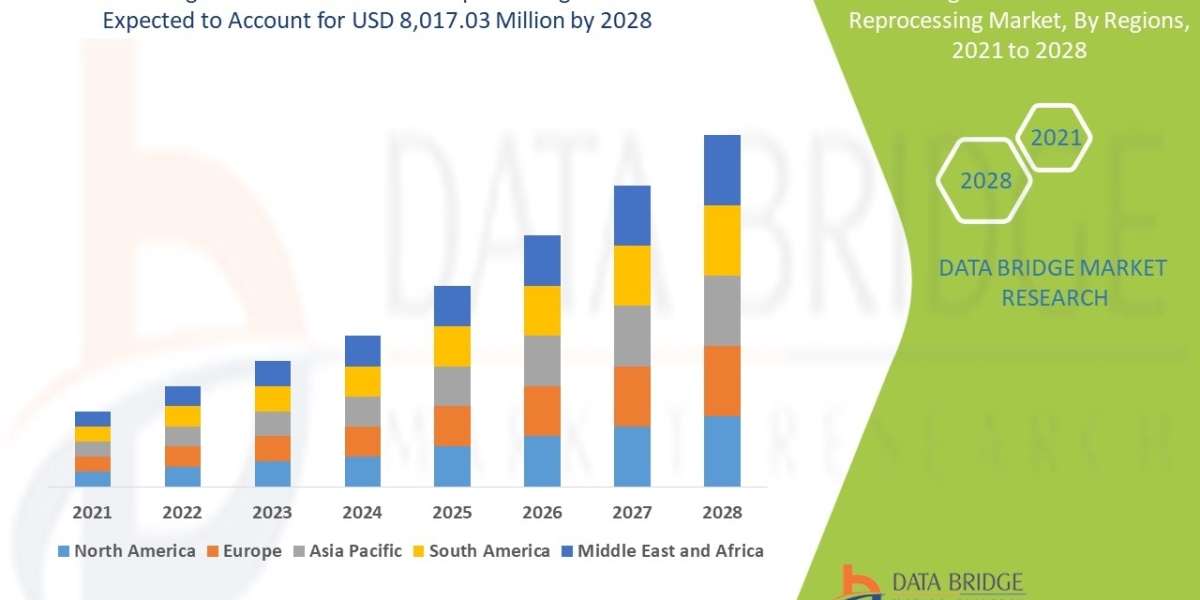 Single Use Medical Devices Reprocessing Market Size, Share, Growth, Scope, current and Future Growth Forecast by 2029