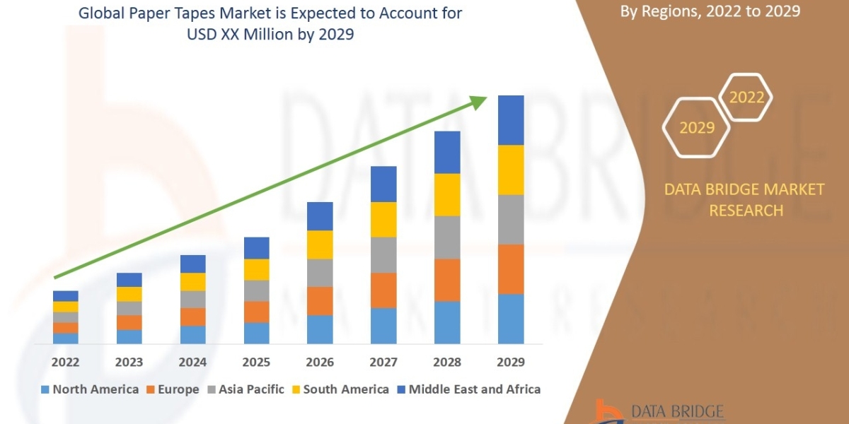 Paper Tapes Market Size, Share, Growth | Opportunities,