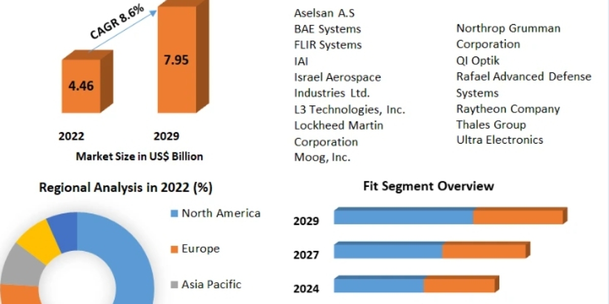 Targeting Pods Market Revenue, Future Scope Analysis by Size, Share(2023-2029)