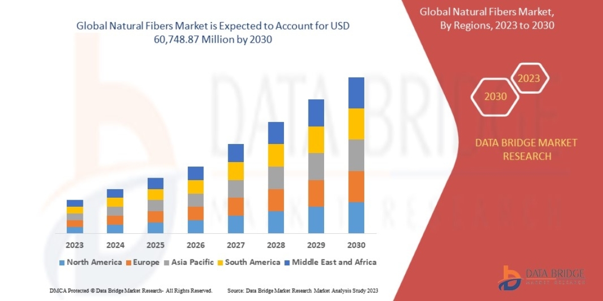 Natural Fibers Market Set to Witness Unprecedented Growth of USD 60,748.87 Million by 2030, Size, Share, Trends, Growth 