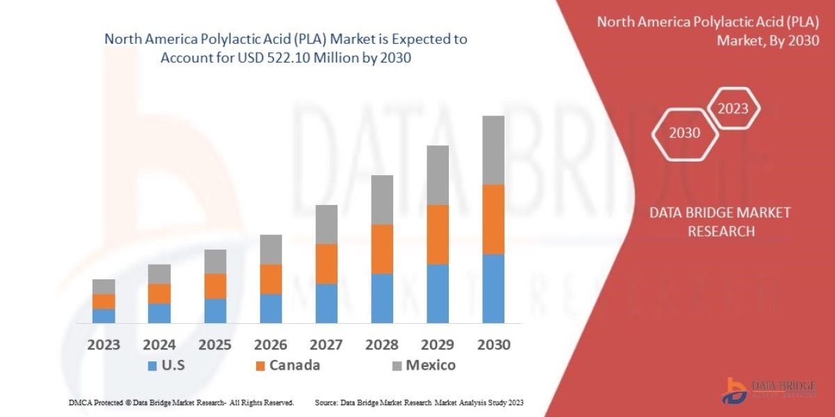 North America Polylactic Acid (PLA) Market size, Growth Prospects, Trends, Key Players, and Opportunities