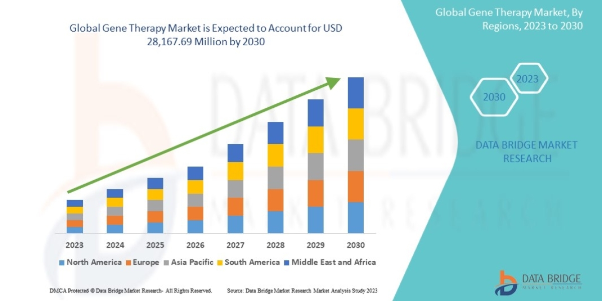 Gene Therapy Market Excellent CAGR of 18.3% by 2030, Demand, Challenges and Competitors Outlook