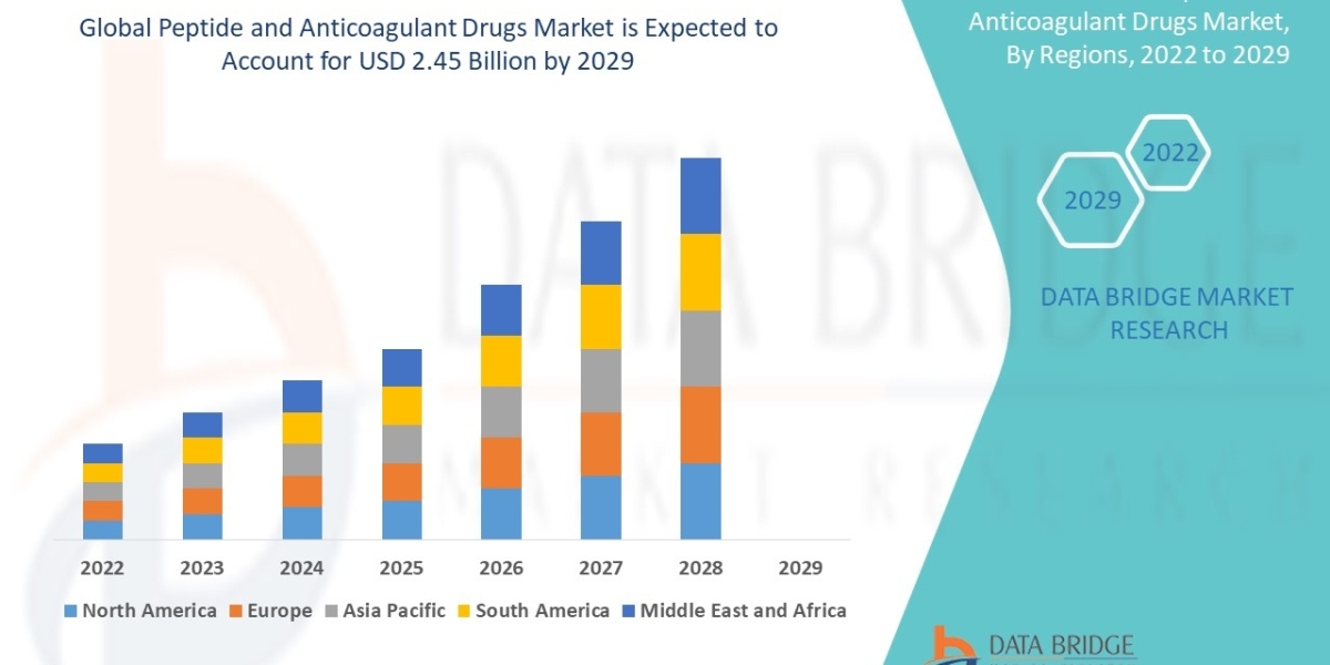 Peptide and Anticoagulant Drugs Market Scope, Share, Growth, Opportunities and Forecast by 2029.