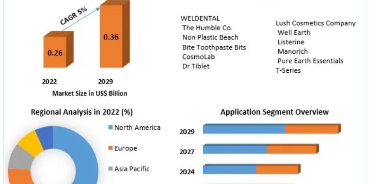 Toothpaste Tablet Market Size, Share, Competitive Landscape and Forecast to 2029