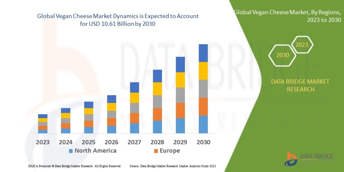 Vegan Cheese Market is estimated to witness surging demand at a CAGR of 17.35% by 2030