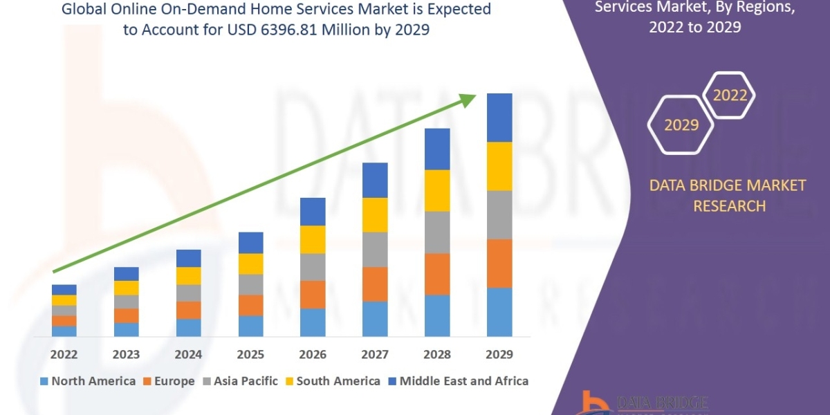 Online On-Demand Home Services Market Growing Demands and Business – Industry Trends and Forecast