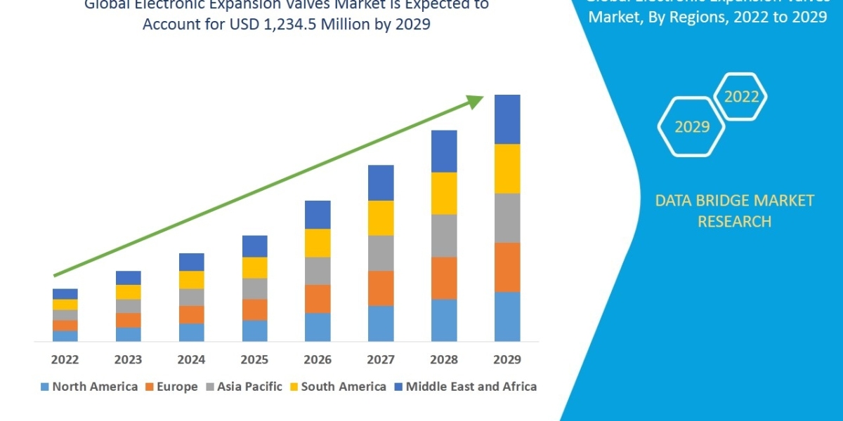 Electronic Expansion Valves Market Size, Trends, Demand, Growth Analysis and Forecast by 2029.