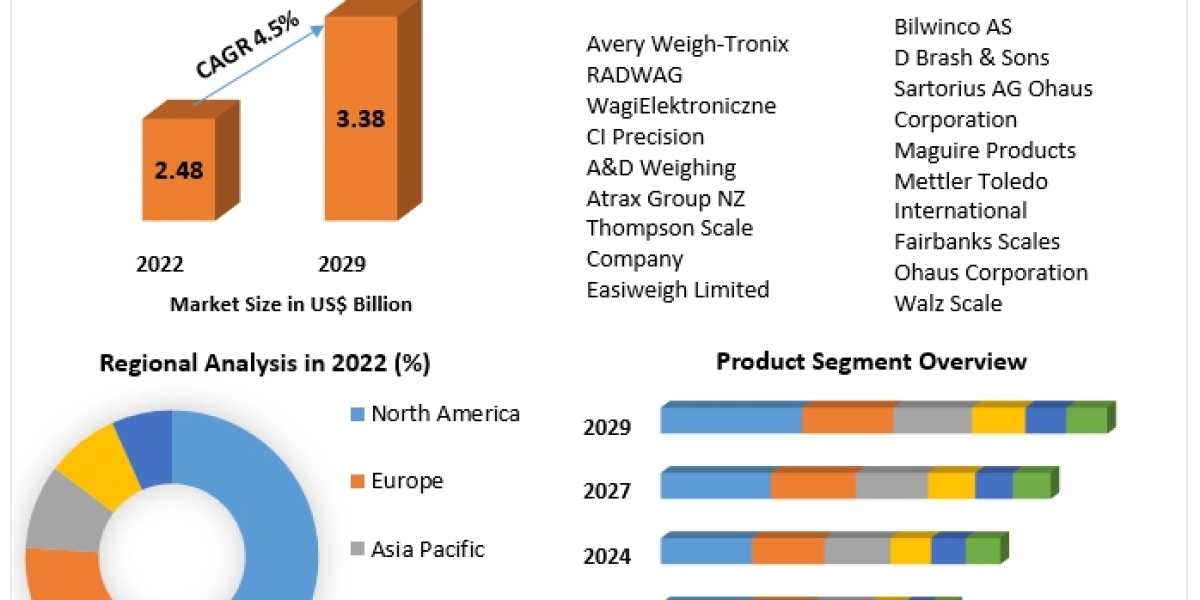 Industrial Weighing Machines Market Share, Growth, Industry Segmentation, Segments And Forecast 2029