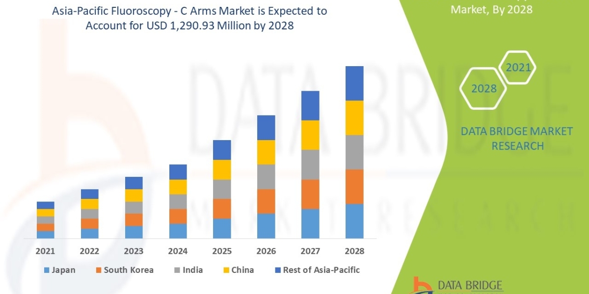 Asia-Pacific Fluoroscopy - C Arms Market Size, Market Growth, Competitive Strategies, and Worldwide Demand