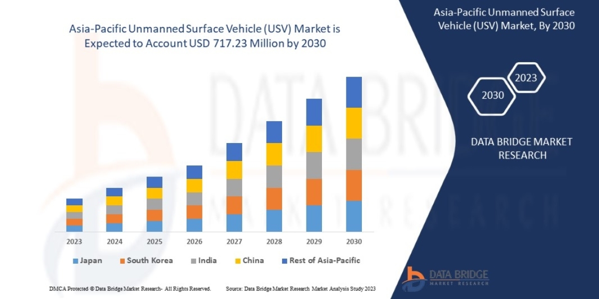 Asia-Pacific Unmanned Surface Vehicle (USV) Market Trends, Drivers and Restraints: Analysis and Forecast by 2030.