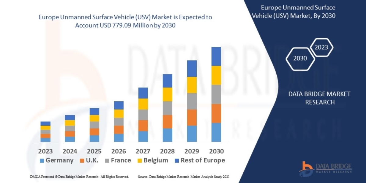 Europe Unmanned Surface Vehicle (USV) Market Trends, Demand, Opportunities and Forecast by 2030.